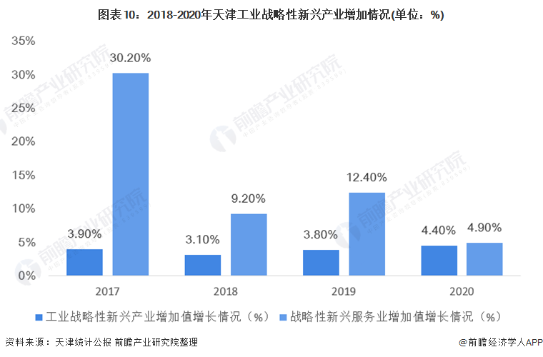 图表10:2018-2020年天津工业战略性新兴产业增加情况(单位:%)