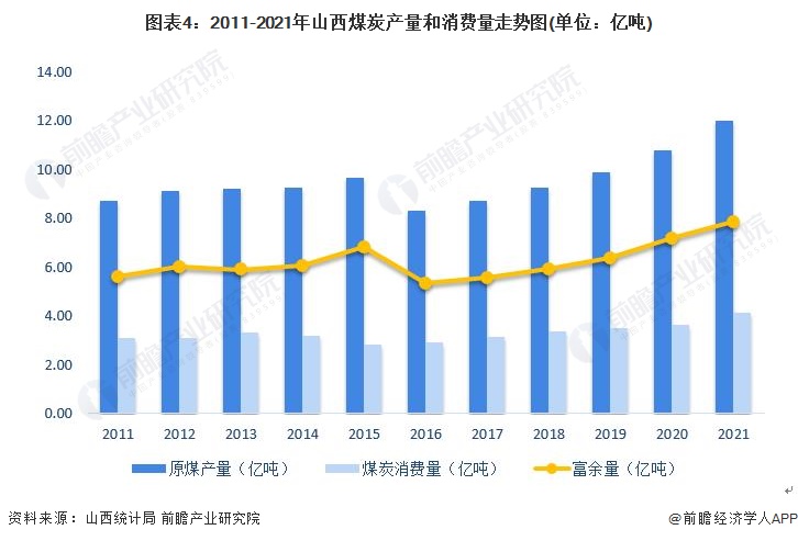 图表4：2011-2021年山西煤炭产量和消费量走势图(单位：亿吨)