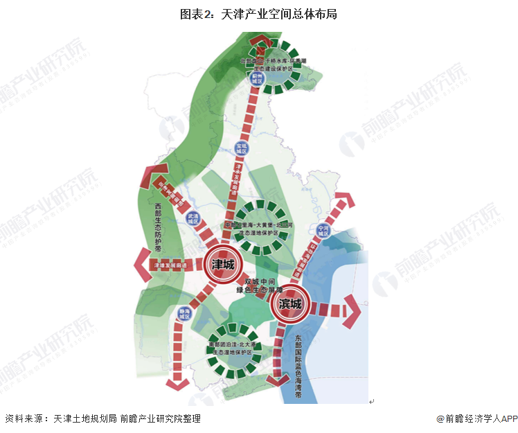图表2:天津产业空间总体布局