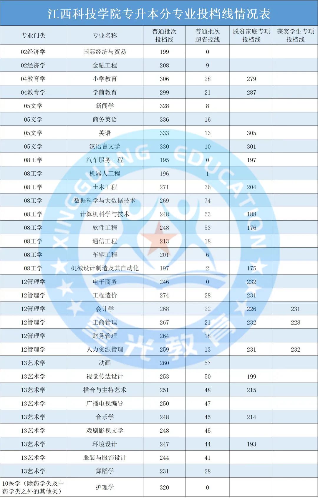 2022年江西科技学院专升本录取分数线