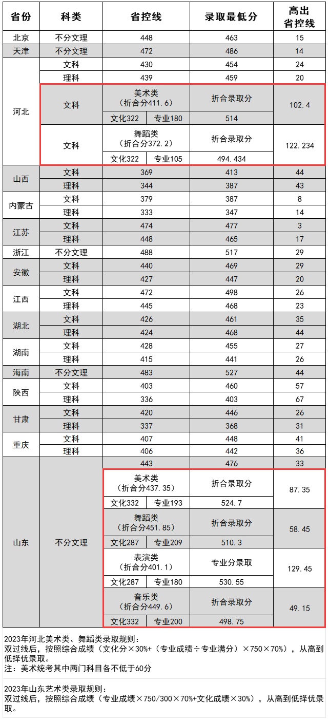 2023郑州工商学院艺术类录取分数线(含2021-2022历年)