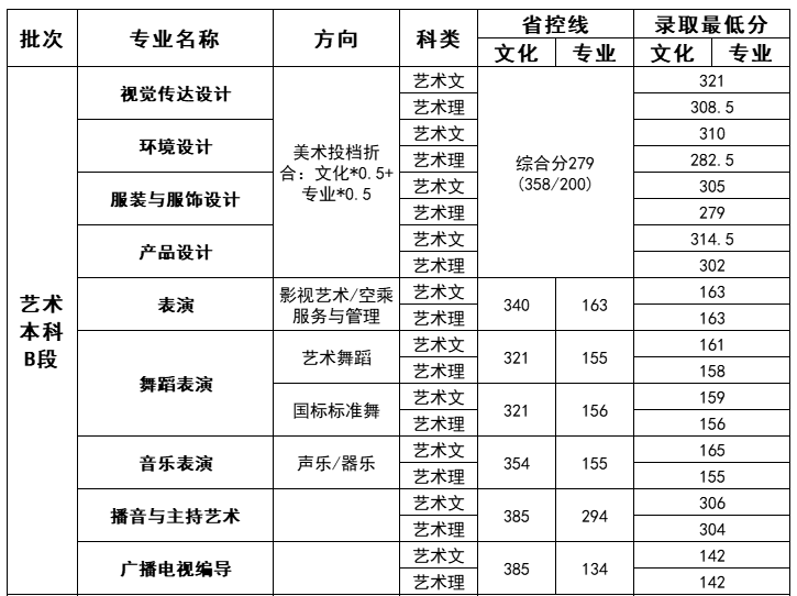 2023郑州工商学院艺术类录取分数线(含2021-2022历年)