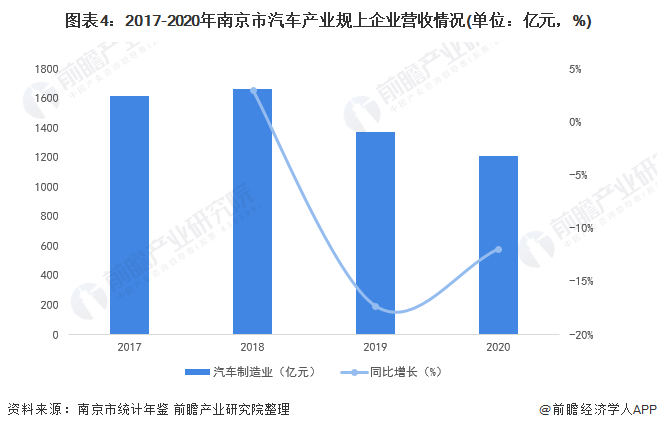 图表4:2017-2020年南京市汽车产业规上企业营收情况(单位:亿元,%)