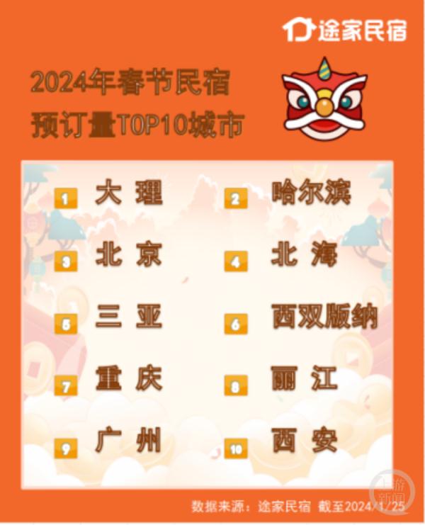 春节目的地TOP10出炉，民宿预订大理哈尔滨居前
