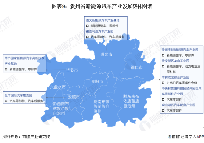 图表9：贵州省新能源汽车产业发展载体图谱
