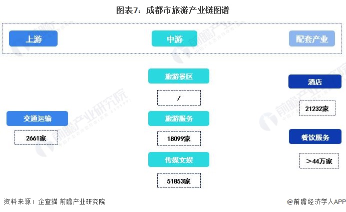 图表7:成都市旅游产业链图谱