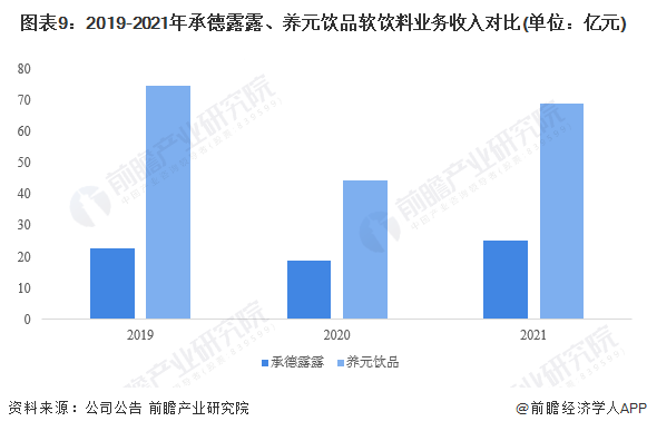 图表9:2019-2021年承德露露、养元饮品软饮料业务收入对比(单位:亿元)