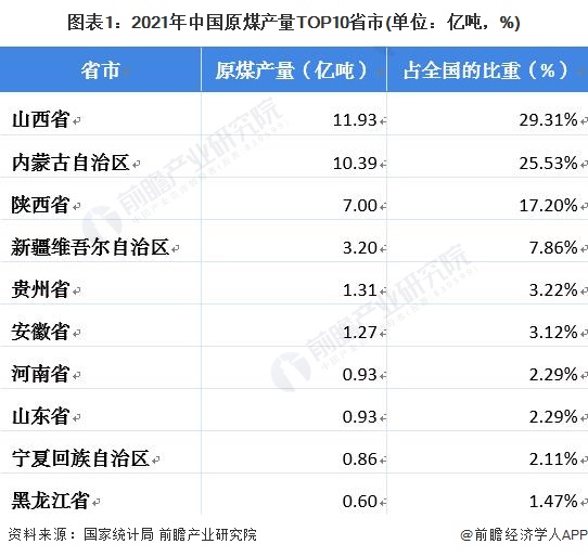 图表1：2021年中国原煤产量TOP10省市(单位：亿吨，%)