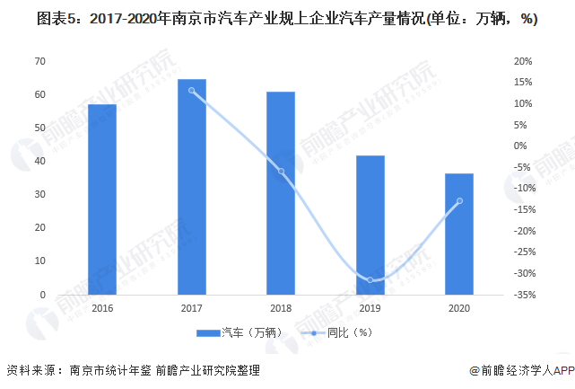 图表5:2017-2020年南京市汽车产业规上企业汽车产量情况(单位:万辆,%)