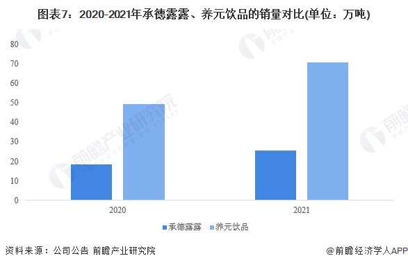 图表7:2020-2021年承德露露、养元饮品的销量对比(单位:万吨)