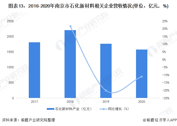 图表13:2016-2020年南京市石化新材料相关企业营收情况(单位:亿元,%)