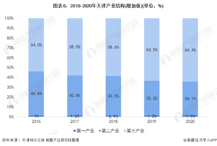 图表6:2016-2020年天津产业结构(增加值)(单位:%)