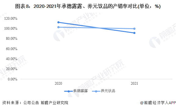 图表8:2020-2021年承德露露、养元饮品的产销率对比(单位:%)