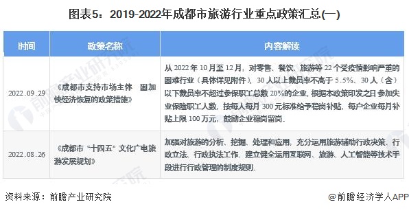 图表5:2019-2022年成都市旅游行业重点政策汇总(一)
