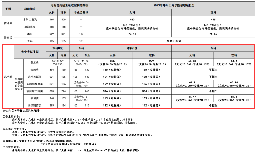 2023郑州工商学院艺术类录取分数线(含2021-2022历年)