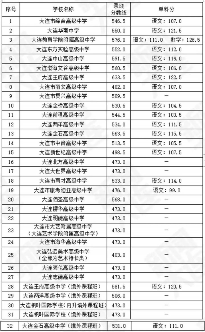 大连最好的高中排名前十名的学校(2023大连市重点公办中学一览表)-广东技校排名网