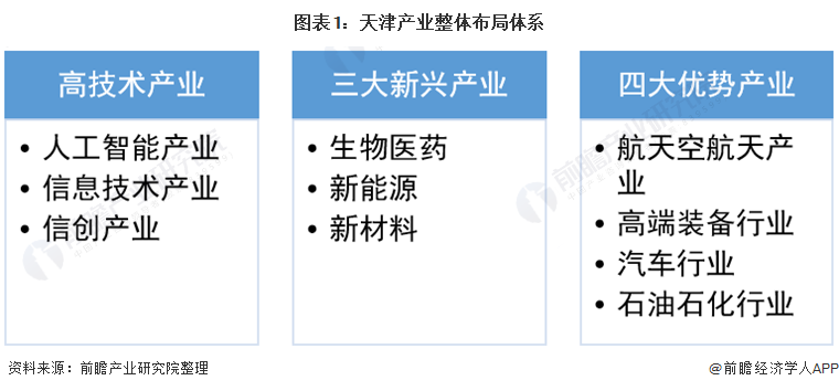 图表1:天津产业整体布局体系