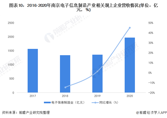 图表10:2016-2020年南京电子信息制造产业相关规上企业营收情况(单位:亿元,%)