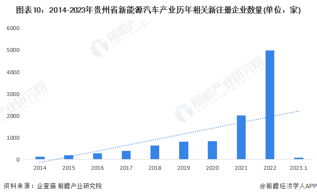 图表10：2014-2023年贵州省新能源汽车产业历年相关新注册企业数量(单位：家)