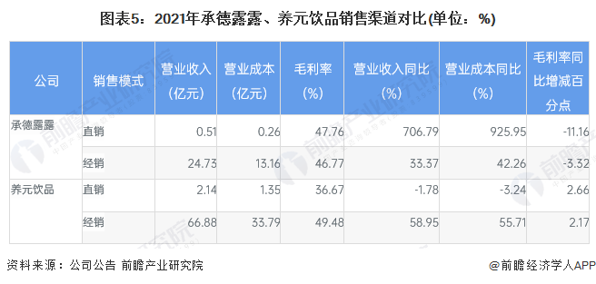 图表5:2021年承德露露、养元饮品销售渠道对比(单位:%)