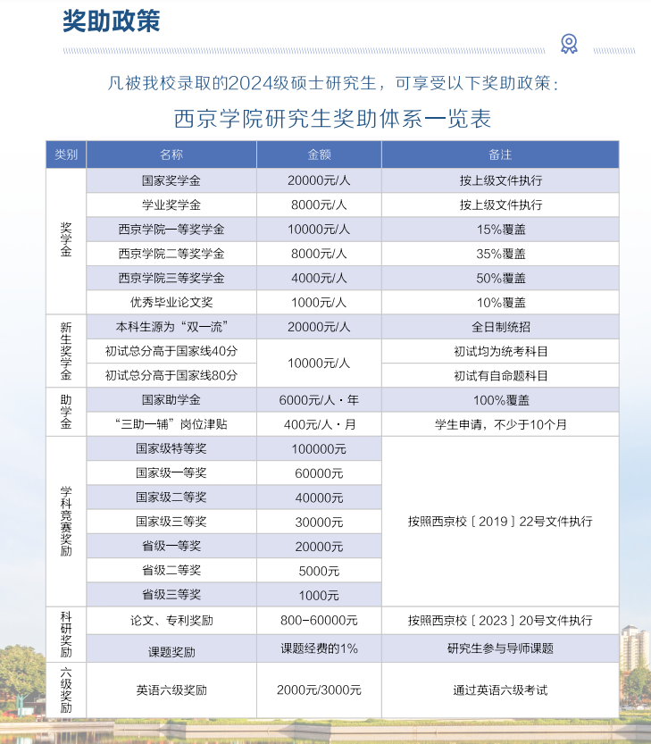 2024西京学院研究生奖学金和助学金有哪些，多少钱？