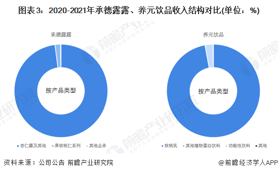 图表3:2020-2021年承德露露、养元饮品收入结构对比(单位:%)