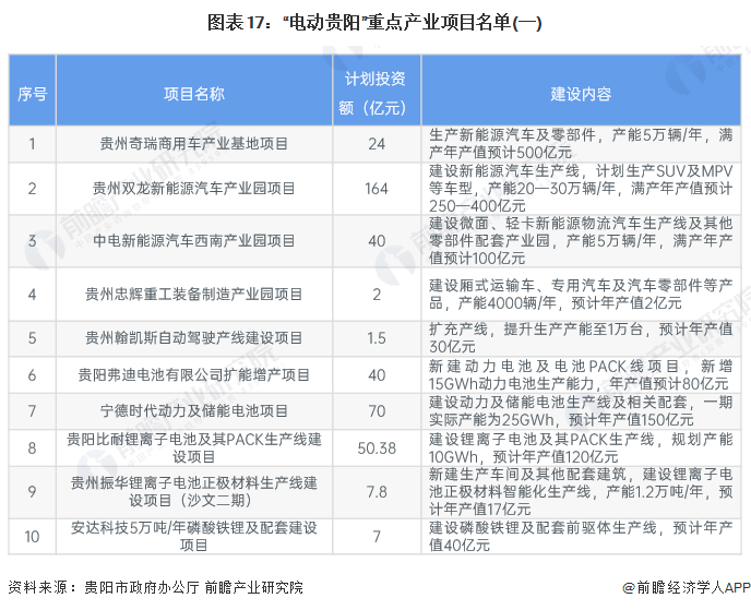 图表17：“电动贵阳”重点产业项目名单(一)