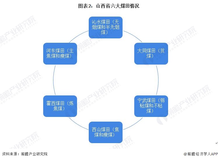 图表2：山西省六大煤田情况