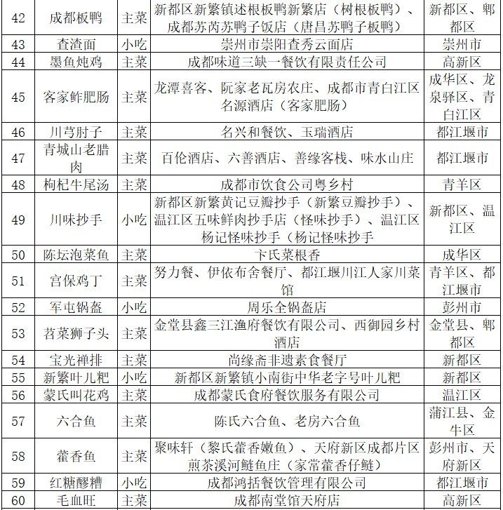 2021成都美食推荐（成都100道名菜名单）