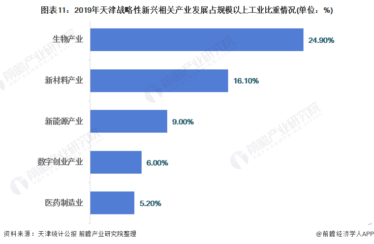 图表11:2019年天津战略性新兴相关产业发展占规模以上工业比重情况(单位:%)