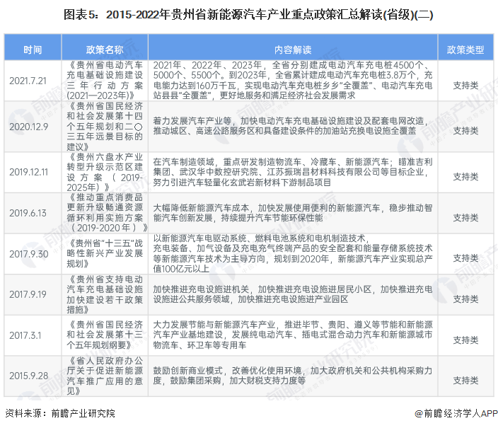 图表5：2015-2022年贵州省新能源汽车产业重点政策汇总解读(省级)(二)