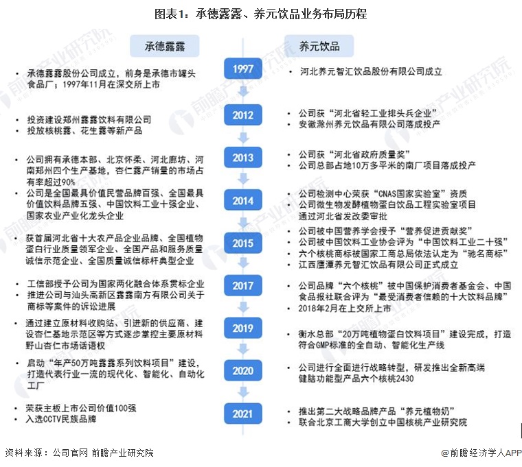 图表1:承德露露、养元饮品业务布局历程