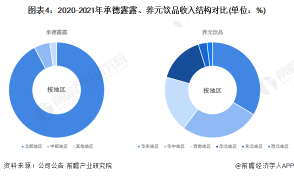 图表4:2020-2021年承德露露、养元饮品收入结构对比(单位:%)