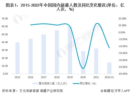 图表1:2015-2022年中国国内旅游人数及同比变化情况(单位:亿人次,%)