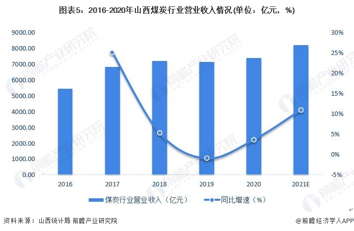 图表5：2016-2020年山西煤炭行业营业收入情况(单位：亿元，%)