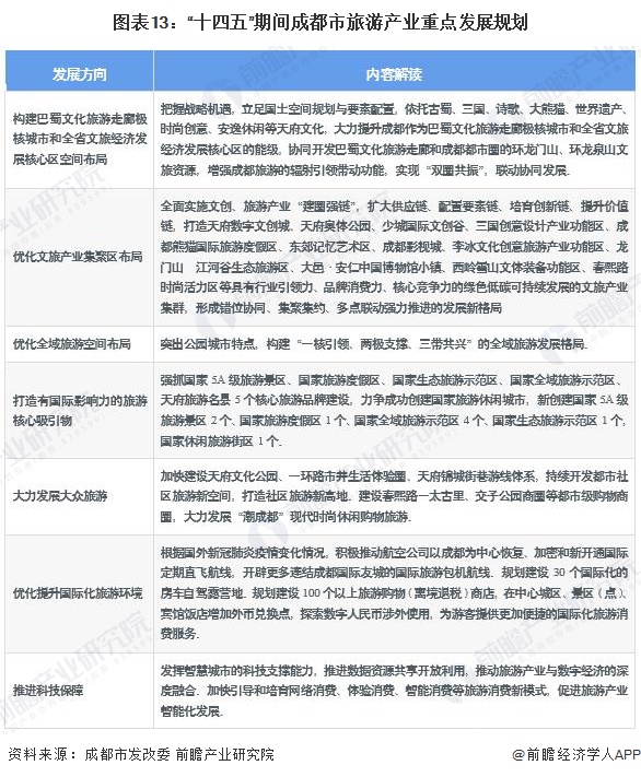 图表13:“十四五”期间成都市旅游产业重点发展规划