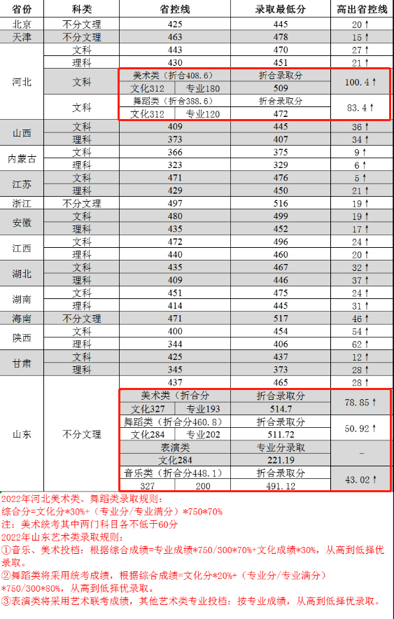 2023郑州工商学院艺术类录取分数线(含2021-2022历年)