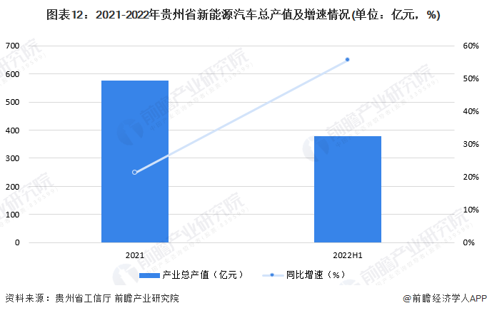 图表12：2021-2022年贵州省新能源汽车总产值及增速情况(单位：亿元，%)