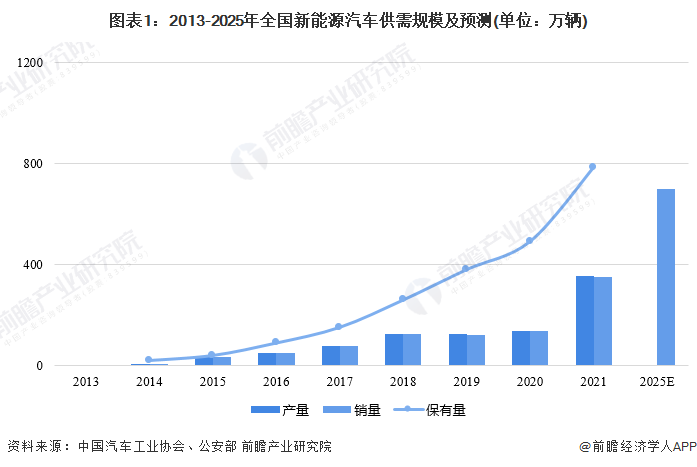 图表1：2013-2025年全国新能源汽车供需规模及预测(单位：万辆)