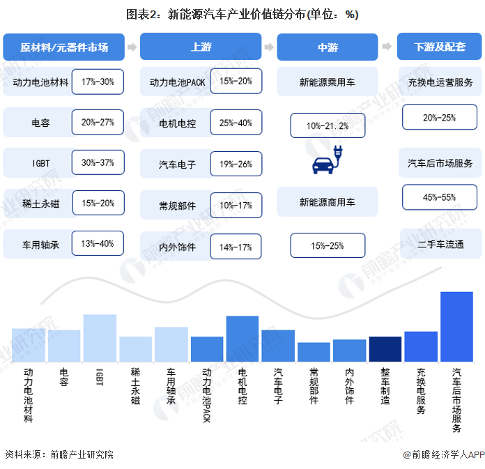 图表2：新能源汽车产业价值链分布(单位：%)
