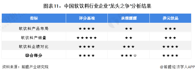 图表11:中国软饮料行业企业“龙头之争”分析结果