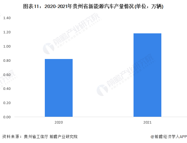 图表11：2020-2021年贵州省新能源汽车产量情况(单位：万辆)