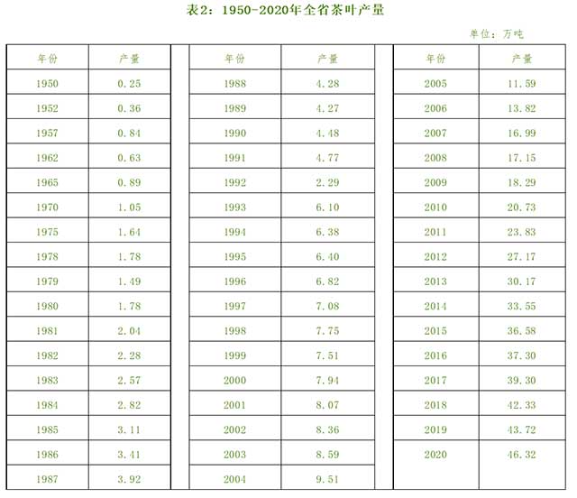云南省茶业统计数据1950至2020年全省茶叶产量