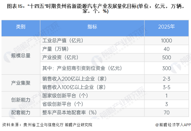 图表15：“十四五”时期贵州省新能源汽车产业发展量化目标(单位：亿元，万辆，家，个，%)