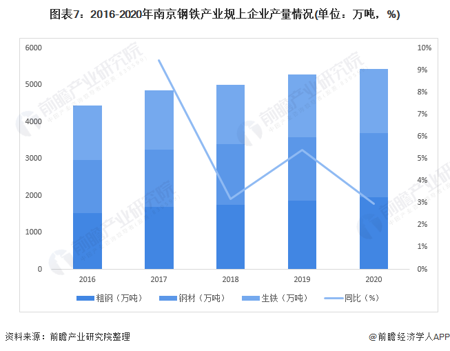 图表7:2016-2020年南京钢铁产业规上企业产量情况(单位:万吨,%)