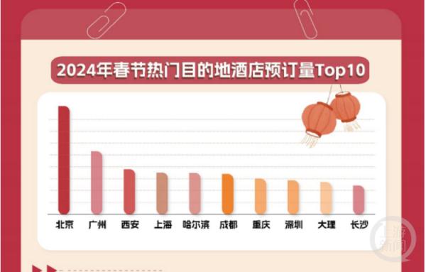 春节目的地TOP10出炉，民宿预订大理哈尔滨居前