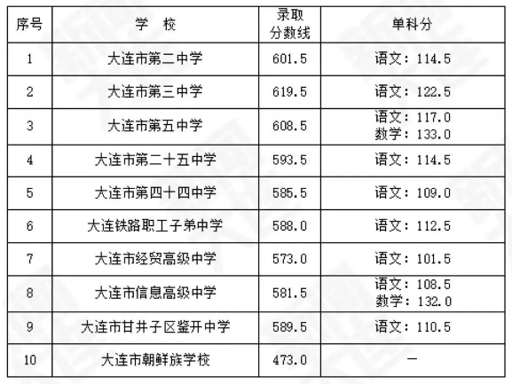 大连最好的高中排名前十名的学校(2023大连市重点公办中学一览表)-广东技校排名网