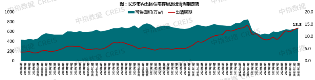 数据来源:中指数据CREIS(点击查看)