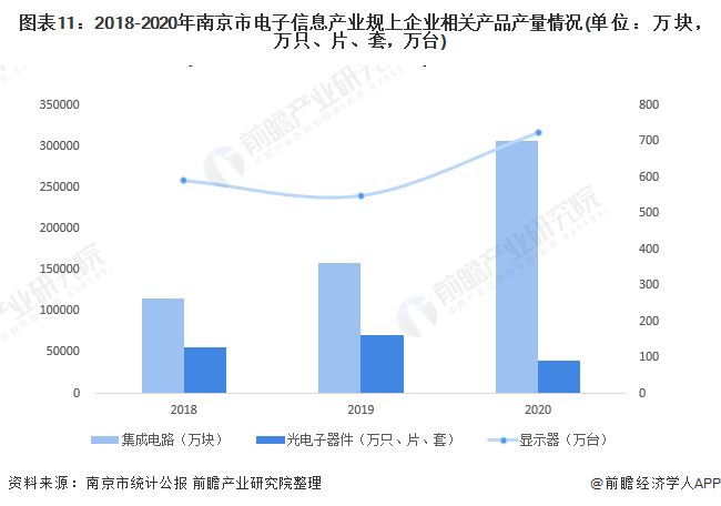 图表11:2018-2020年南京市电子信息产业规上企业相关产品产量情况(单位:万块,万只、片、套,万台)
