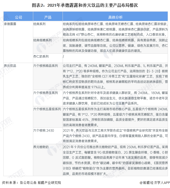 图表2:2021年承德露露和养元饮品的主要产品布局情况